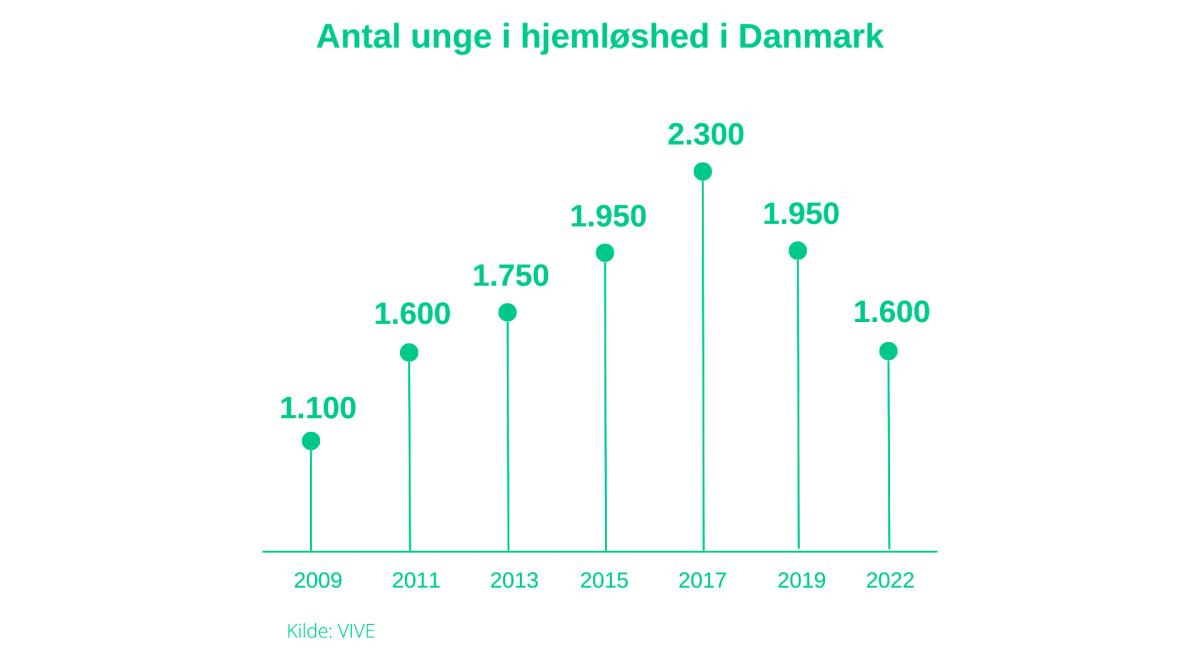 hjemløse tal